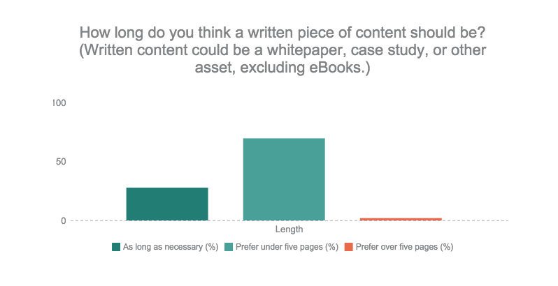 Length of content