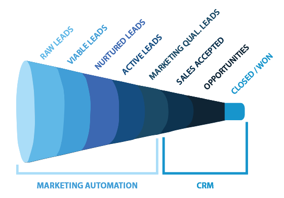 marketing automation funnel