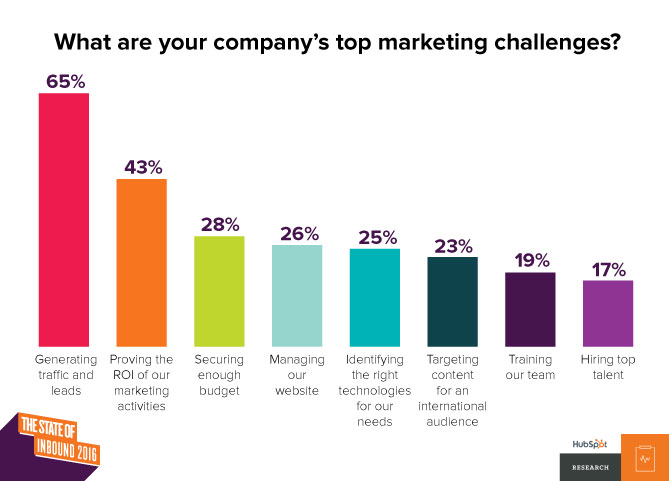 B2B Marketing Challenges