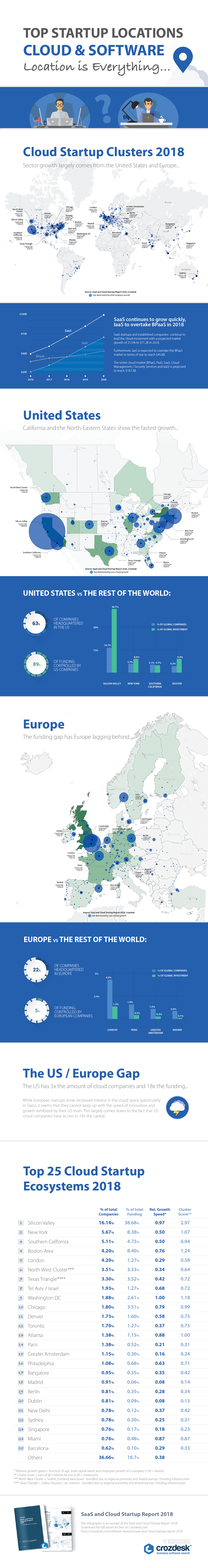 Infographic with funding and growth data analysis of cloud startups around the world