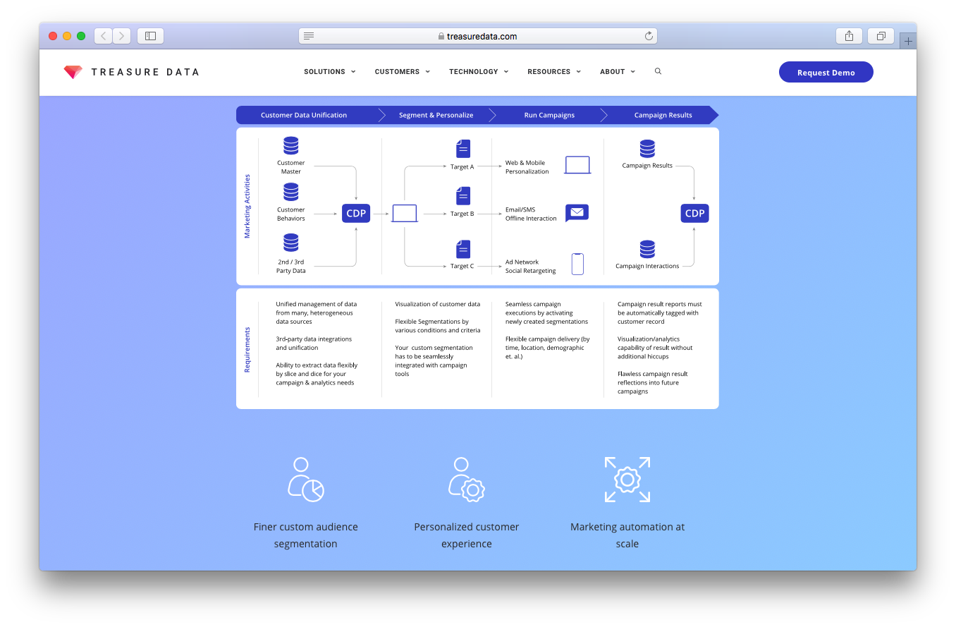 Treasure data customer data platform screenshot custom audience segmentation personalised customer experience marketing automation campaigns