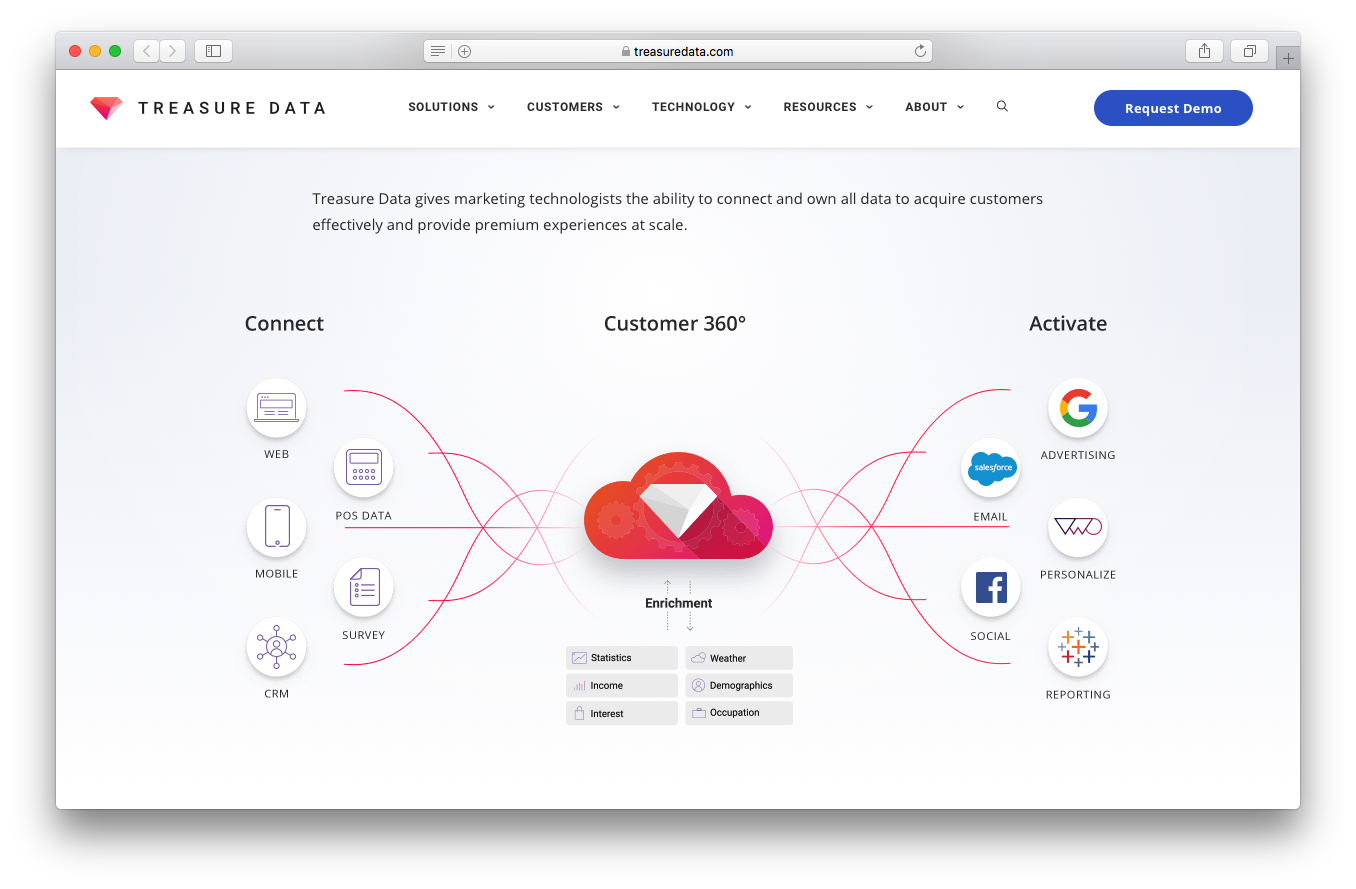 Treasure data marketing analytics screenshot connect data acquire customers provide premium experiences activate enrichment