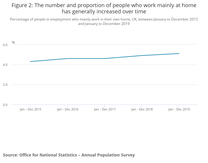 Work from home statistics