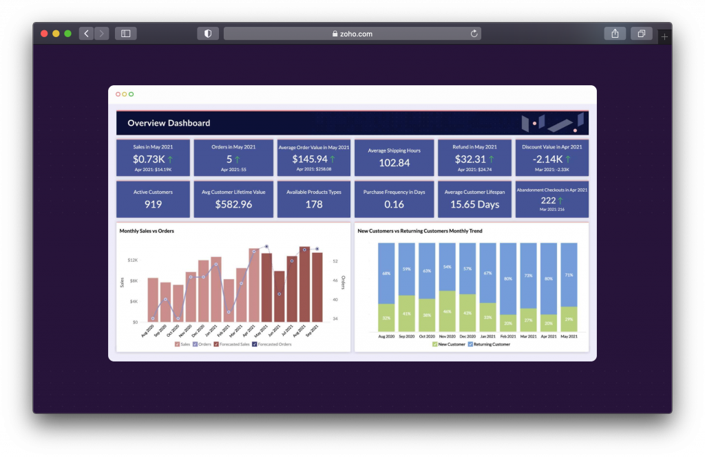 Zoho Analytics Dashboarda